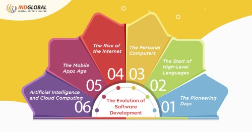 The evolution of Software Development